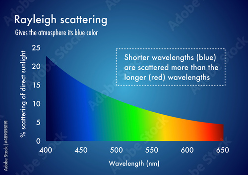 Photography The Rayleigh scattering and why the sky is blue