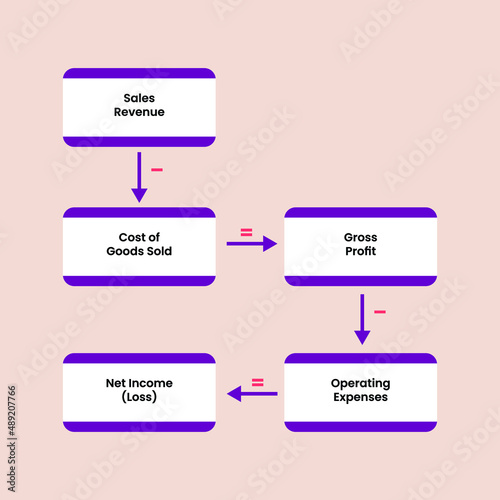 Income measurement process 
for a merchandising company. Accounting, bookkeeping, audit debit and credit calculations. Merchandising Accounting. Colored flat vector illustration.