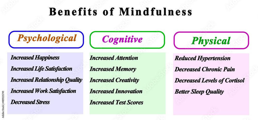 Benefits of Mindfulness. - obrazy, fototapety, plakaty 