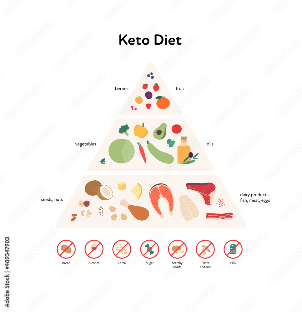 Fototapeta premium Food guide concept. Vector flat modern illustration. Keto diet infographic pyramid with label, rules and recomendation with stop restriction sign. Food icons of fruit, vegetables, fish, meat, oil