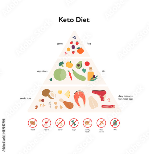 Food guide concept. Vector flat modern illustration. Keto diet infographic pyramid with label, rules and recomendation with stop restriction sign. Food icons of fruit, vegetables, fish, meat, oil