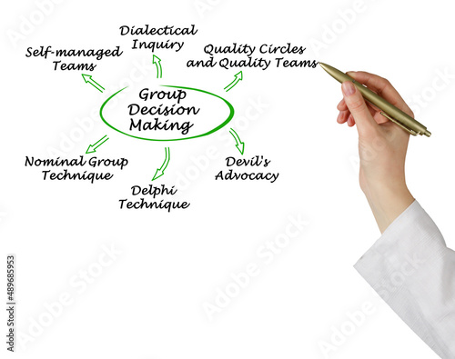 Methods of Group Decision Making photo