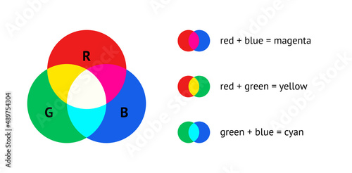 RGB color mixing model flat vector illustration with overlapping red, green and blue circles