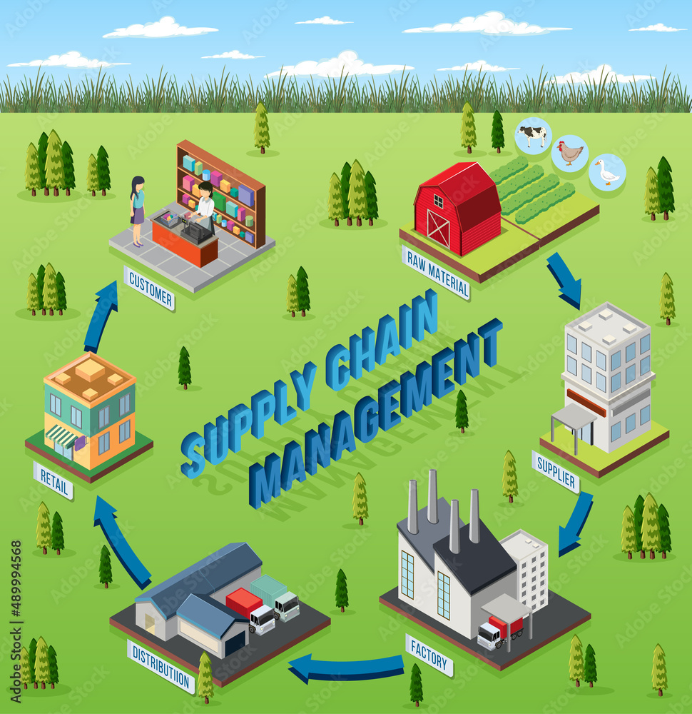 Diagram of supply chain management Diagram of supply chain management