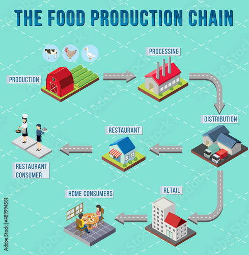 Diagram of supply chain management