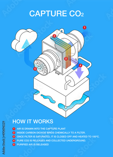 CO2 capture infographic. Direct atmosphere air capture and CO2 filtering to reduce pollution. Emissions recycling method. Carbon Capture, filtering and collected underground.