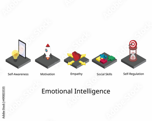 5 Elements of Emotional Intelligence or EQ such as Self-awareness, Self-regulation, motivation, Empathy, social skill