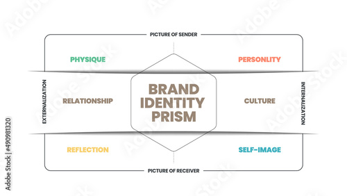Brand identity prism infographic vector is a marketing concept in 8 elements to distinguish the brand in consumers' minds such as physique, personality, culture, relationship, reflection, self-image 
