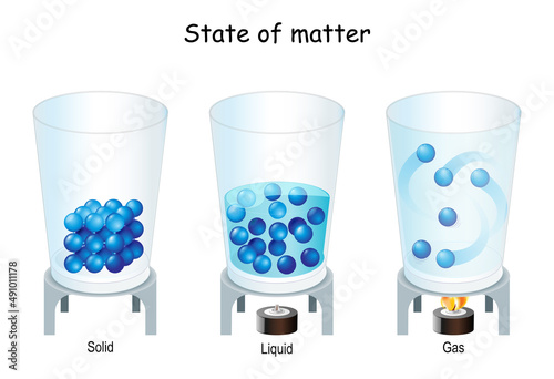 state of matter. Molecule in Gas, Liquid, Solid