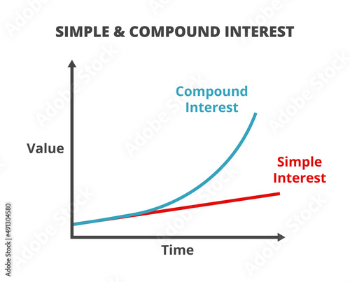 Vector graph or chart with comparison of simple interest and compound interest isolated on a white background. The time dependence of the money value can be linear or exponential. Time is money.