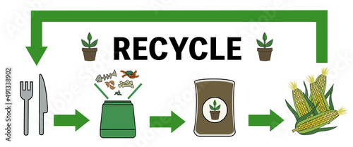 生ごみでできた有機肥料から食料、食事までの流れをイメージしたイラスト