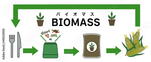 生ごみでできた有機肥料から食料、食事までの流れをイメージしたイラスト