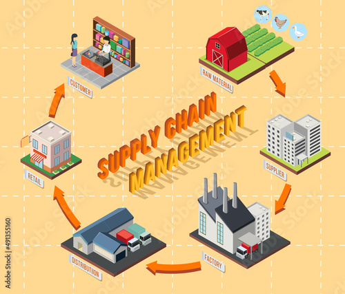 Diagram of supply chain management