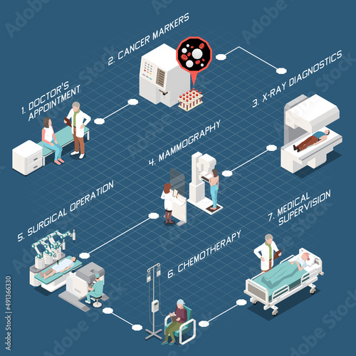 Oncology Isometric Flowchart
