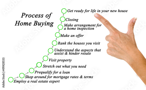 Components of Process of Home Buying photo