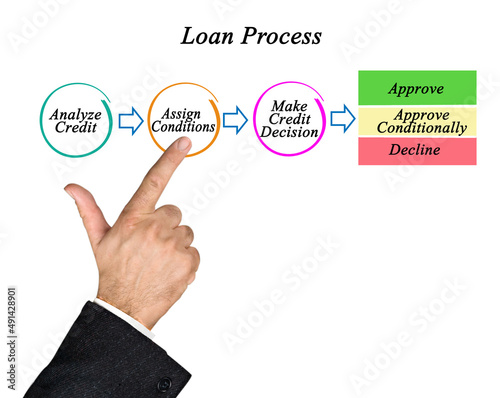 Steps in process.of loan apptoval