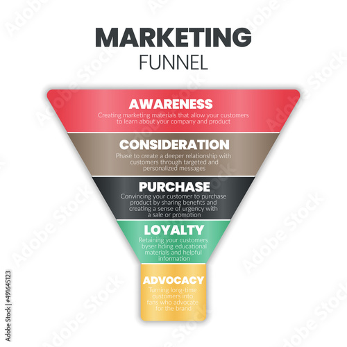 A marketing funnel or target market analysis begins with demographic, psychographic, behavioral analysis by persona, survey research concepts. The infographic vector is a customer segmentation step 