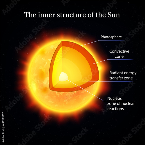 Inner Sun Structure Composition