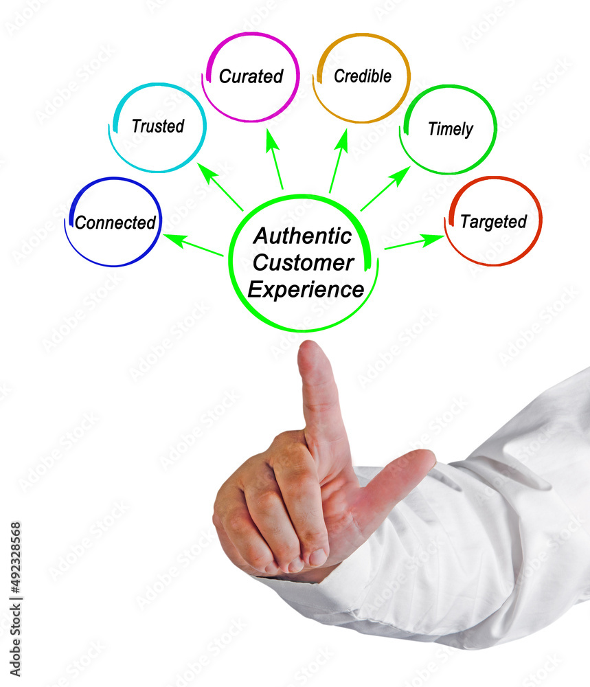 Six components of Authentic Customer Experience Six components of Authentic Customer Experience