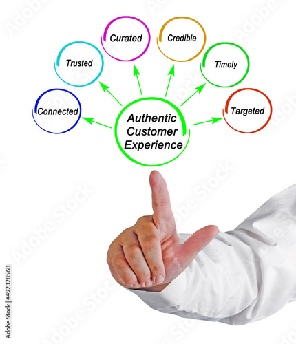 Six components of Authentic Customer Experience