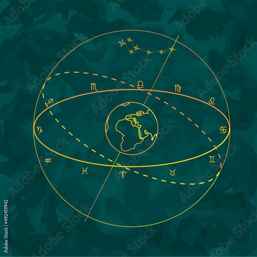 The layout of the zodiac signs in relation to the Earth