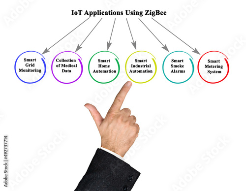  Six IoT Applications Using ZigBee