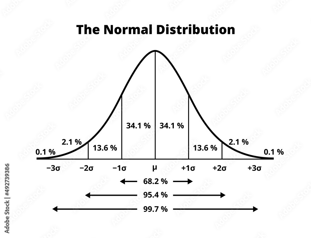 Vector black and white scientific graph or chart with normal or Gaussian  distribution. Continuous probability distribution diagram with percentages  and standard deviations isolated on white. Stock Vector
