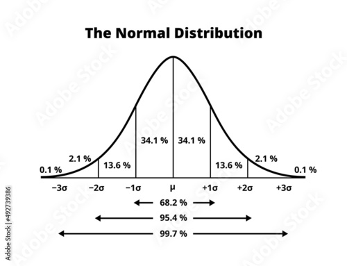Vector black and white scientific graph or chart with normal or Gaussian distribution. Continuous probability distribution diagram with percentages and standard deviations isolated on white.