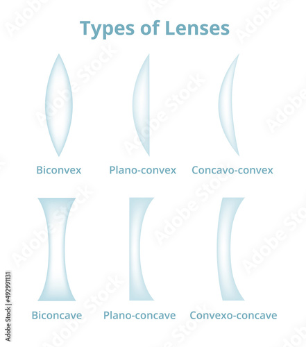 Vector set of types of lenses. Diverging and converging convex and concave lenses isolated on a white background. Biconvex, Biconcave, plano-convex, plano-concave, concavo-convex, convexo-concave. 