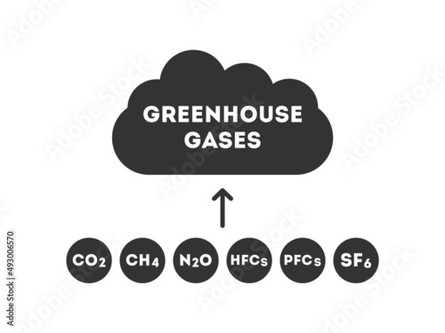 Greenhouse gases. Carbon dioxide, Methane, Nitrous oxide, Hydrofluorocarbons, Perfluorocarbons, Sulfur hexafluoride. Six GHG gases. Cloud and atmosphere pollutants. Vector illustration, flat,clip art 