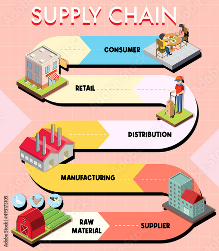 Diagram of supply chain management