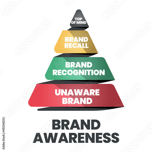 
The vector illustration of the brand awareness pyramid or triangle has top of mind, brand recall, brand recognition, and unaware brand for branding analysis and strategic marketing development.  