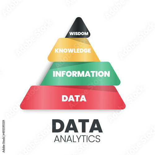 Data analytics pyramid has a strong base data (funny: database) having information, knowledge, and wisdom. It suggests following the path from data to wisdom, bottom-up to analyze the IT marketing 