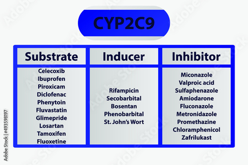 CYP2C9 Cytochrome p450 enzyme pharmaceutical substrates, inhibitors and inducers examples, for pharmacology, medicine, biochemistry education.