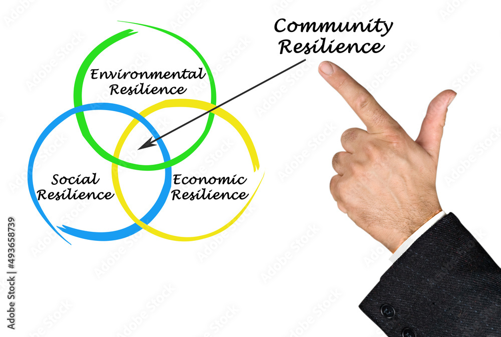 Three drivers of Community Resilience Three drivers of Community Resilience