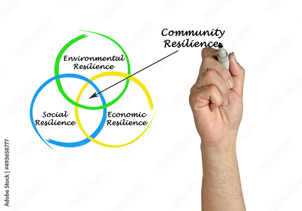 Three drivers of Community Resilience Three drivers of Community Resilience