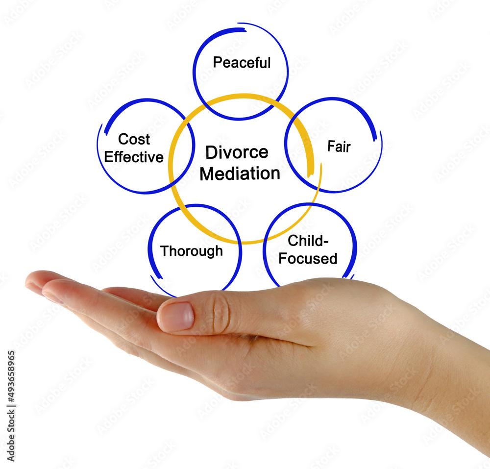 Five Components of Divorce Mediation - obrazy, fototapety, plakaty 