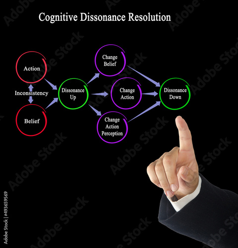 Presenting resolution of Cognitive dissonance photo