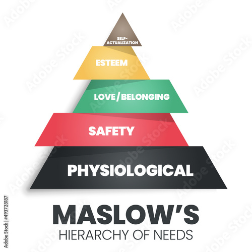 A vector pyramid illustration of the theory of Human Motivation is how human decision-making at a hierarchy level are physiological, safety, love and belonging, esteem, and self-actualization needs. 