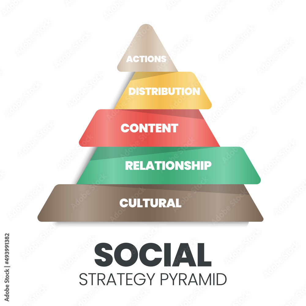 This social strategy pyramid vector diagram has 5 levels Actions