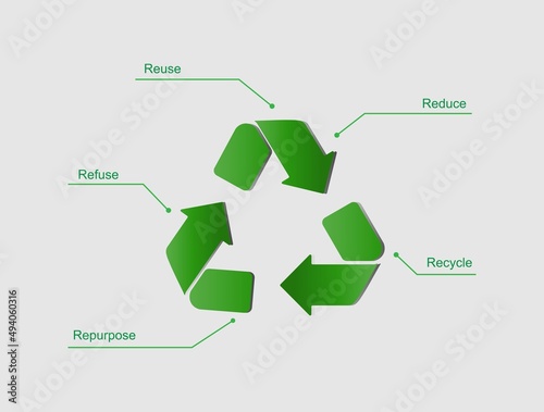 Reuse, reduce, recycle, repurpose and refuse concept. 3D illustration