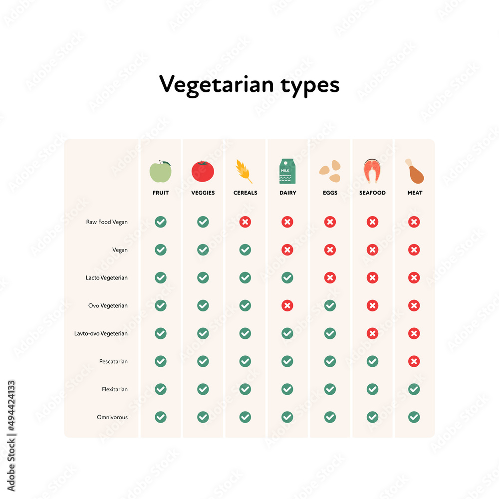 Végétarien, flexitarien, vegan, crudivore, pescatarien… Sous quel