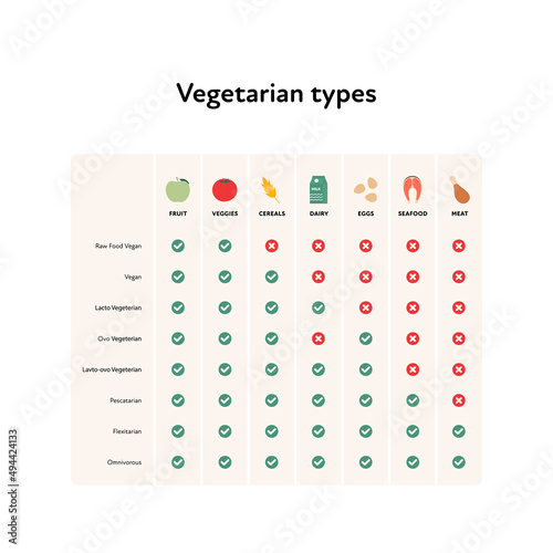 Vegetarian types comparison chart. Vector flat illustration. Food types spreadsheet for raw, vegan, ovo, lacto, pescatarian, flexitarian and omnivorous diet with checkmark isolated on white background photo