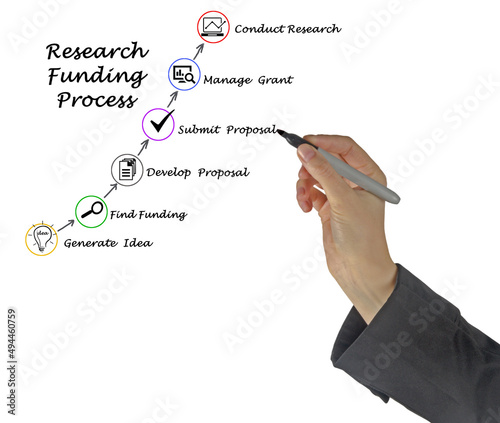 Diagram of  Research Funding process photo