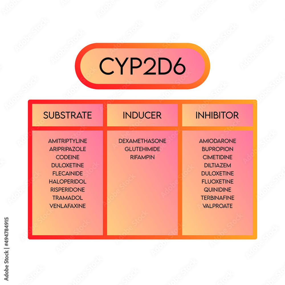 CYP2D6 Cytochrome p450 enzyme pharmaceutical substrates, inhibitors and