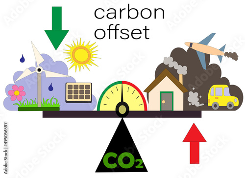 carbon emission compensation concepts: solar panels on the scales, wind energy, dissolution in water to absorb CO2 and environmental pollution.