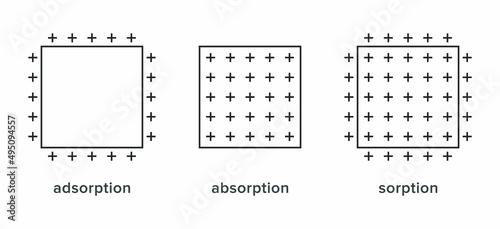 "Adsorption, Absorption and Sorption" physical phenomenon