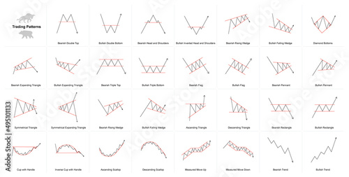 Set of trading patterns. Vector illustrations for cryptocurrency trade, stock exchange, forex trade. Trading graph for education, online training and courses, labs, webinars, technical analysis.
