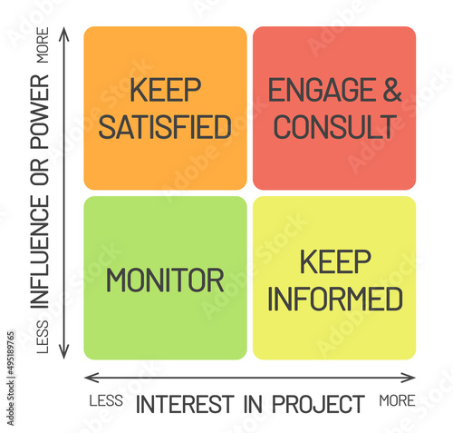 Stakeholder matrix or stakeholder analysis infographic. Project management tool. Used to analyze and discover the projects stakeholder and rate in interest, power and influence. photo