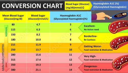 Blood Glucose or Sugar Level chart. Blood Glucose to HbA1c value Conversion. Blood Sugar value Chart or poster showing low level to high level value of blood sugar.
